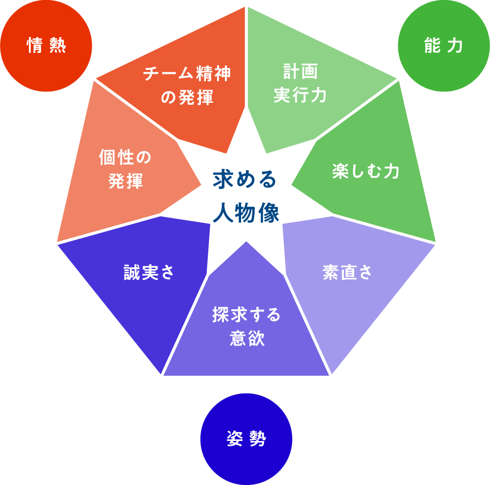 京丹後市が求める7つの基本姿勢